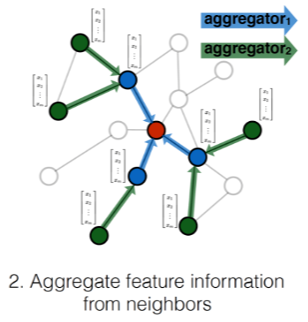 Information flow diagram during GraphSAGE learning