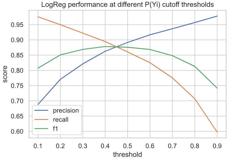 LogReg Performance Evaluation
