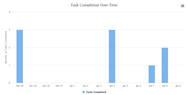 Task Completion Tracking