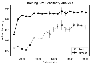 Neural Sentiment Classifier Training Size Sensitivity Analysis