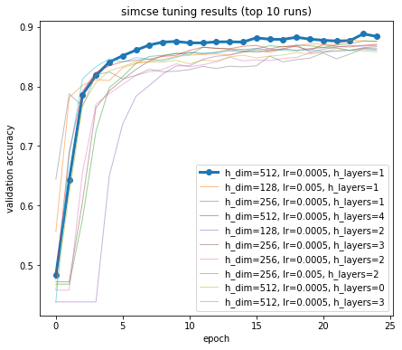 Neural Sentiment Classifier Accuracy Curves from Hyperparameter Tuning