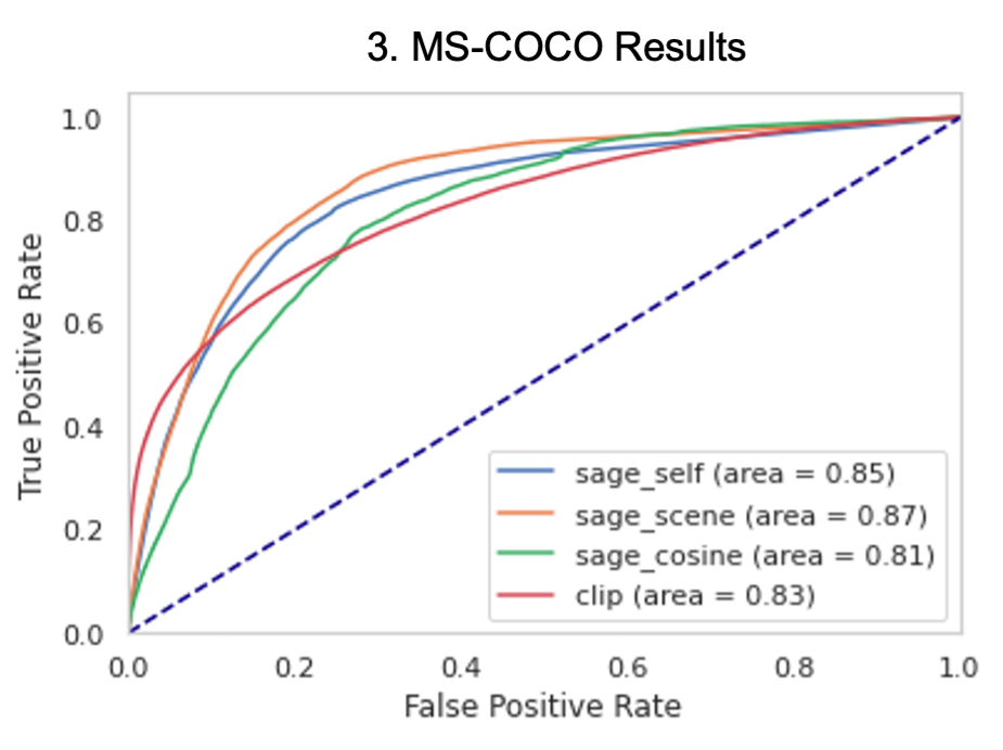 Link Prediction ROC Curves