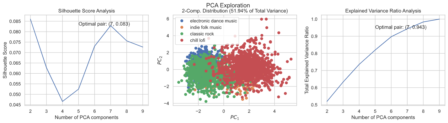 Analysis of Class Distribution using PCA