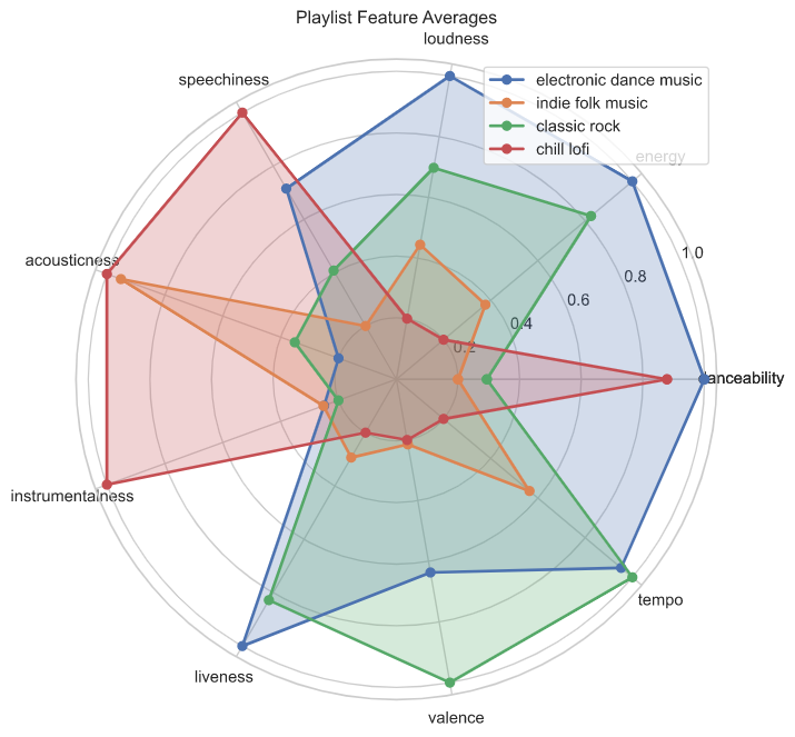 Playlist Feature Averages