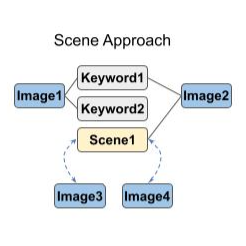 Graph structure designs for model evaluation